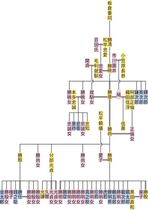 板倉家 子孫|板倉勝清